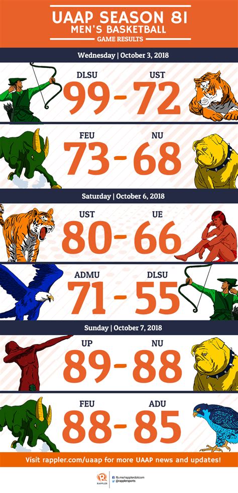 UAAP Season 81: Schedule, team standings and updates.
